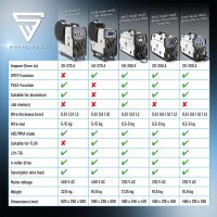 STAHLWERK svetsmaskin MIG MAG 200 Spot Puls Pro fullt utrustad, fullt synergisk IGBT-inverter, 5in1 kombinationsenhet med spotfunktion och 200 ampere, aluminium | fylld tr&aring;d | MIG MAG | ARC MMA | Lift TIG | Pulse