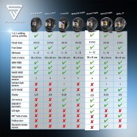 STAHLWERK automatisk svejsehjelm RAPTOR 3-i-1 svejsemaske med LED-lys, &aelig;gte farvegengivelse, jobhukommelse, automatisk m&oslash;rkl&aelig;gning DIN 4 til DIN 13 og optisk klasse 1/1/1/2
