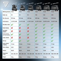 STAHLWERK ST-110 Pro volledig uitgeruste compressor | 10 bar | 2,1 pk | 1,6 kW | 210 l/min | 10 l tank | olievrije fluistercompressor | borstelloze motor | 5 meter slang | bandenopblazer | 3-weg