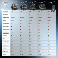 STAHLWERK Kompressor ST-38 Pro mit 8 bar | 1,60 PS | 1,18 kW | 190 l/min | 3 L Tank &ouml;lfreier Druckluft-Kompressor | Kolben-Kompressor | Silent-Kompressor | Fl&uuml;ster-Kompressor mit Brushless-Motoren